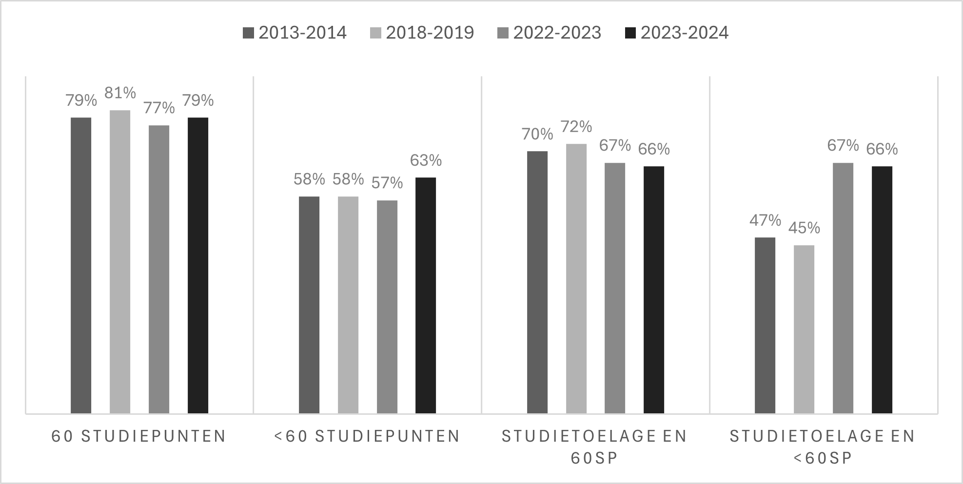 Staafdiagram dat de slaagpercentages vergelijkt tussen 2013-2014, 2018-2019, 2022-2023 en 2023-2024, voor studenten met 60 studiepunten, minder dan 60 studiepunten, en voor studenten met studietoelage. Over het algemeen blijven de percentages bij 60 studiepunten stabiel, terwijl de resultaten voor studenten met studietoelage en minder dan 60 studiepunten recent stijgen. Beschrijving van de cijfers:  60 studiepunten: 79%, 81%, 77%, 79%  Minder dan 60 studiepunten: 58%, 58%, 57%, 63%  Studietoelage en 60 studiepunten: 70%, 72%, 67%, 66%  Studietoelage en minder dan 60 studiepunten: 47%, 45%, 67%, 66%