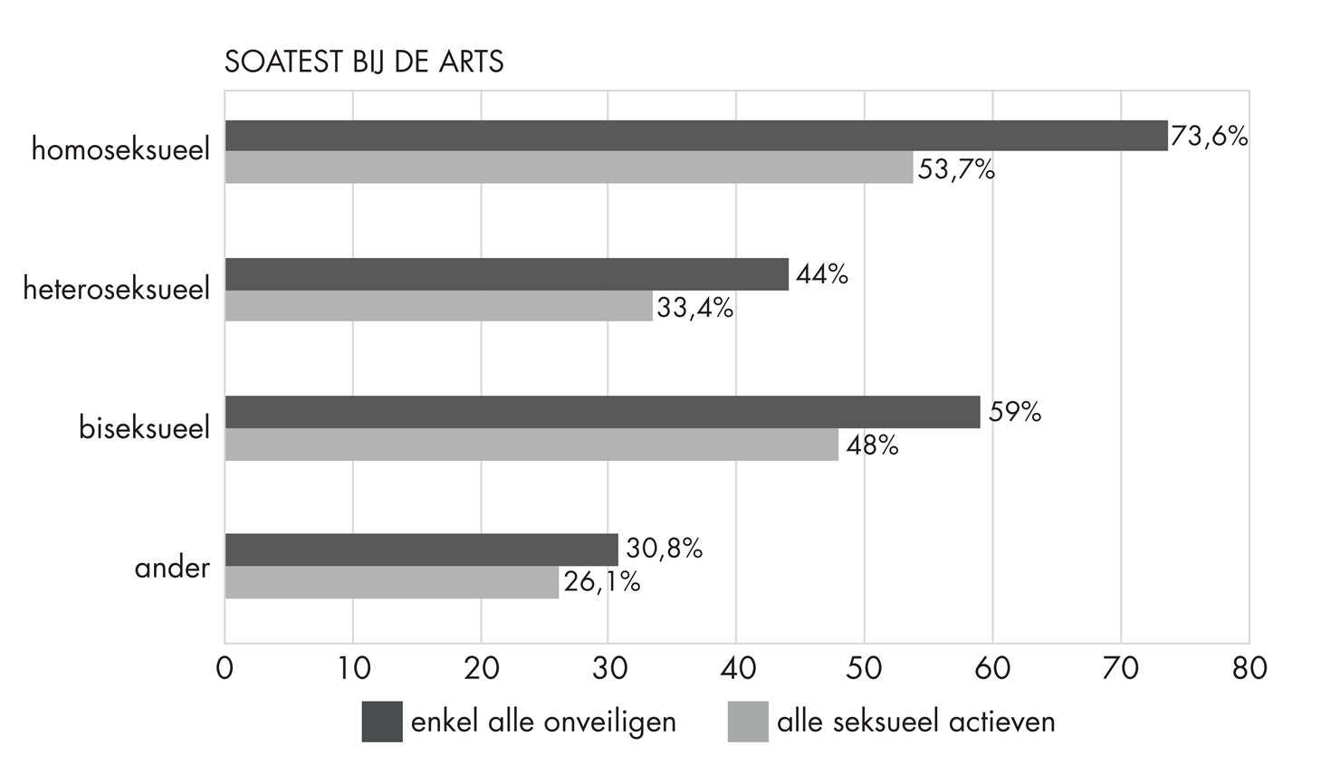 Figuur 1: soatest bij de huisarts