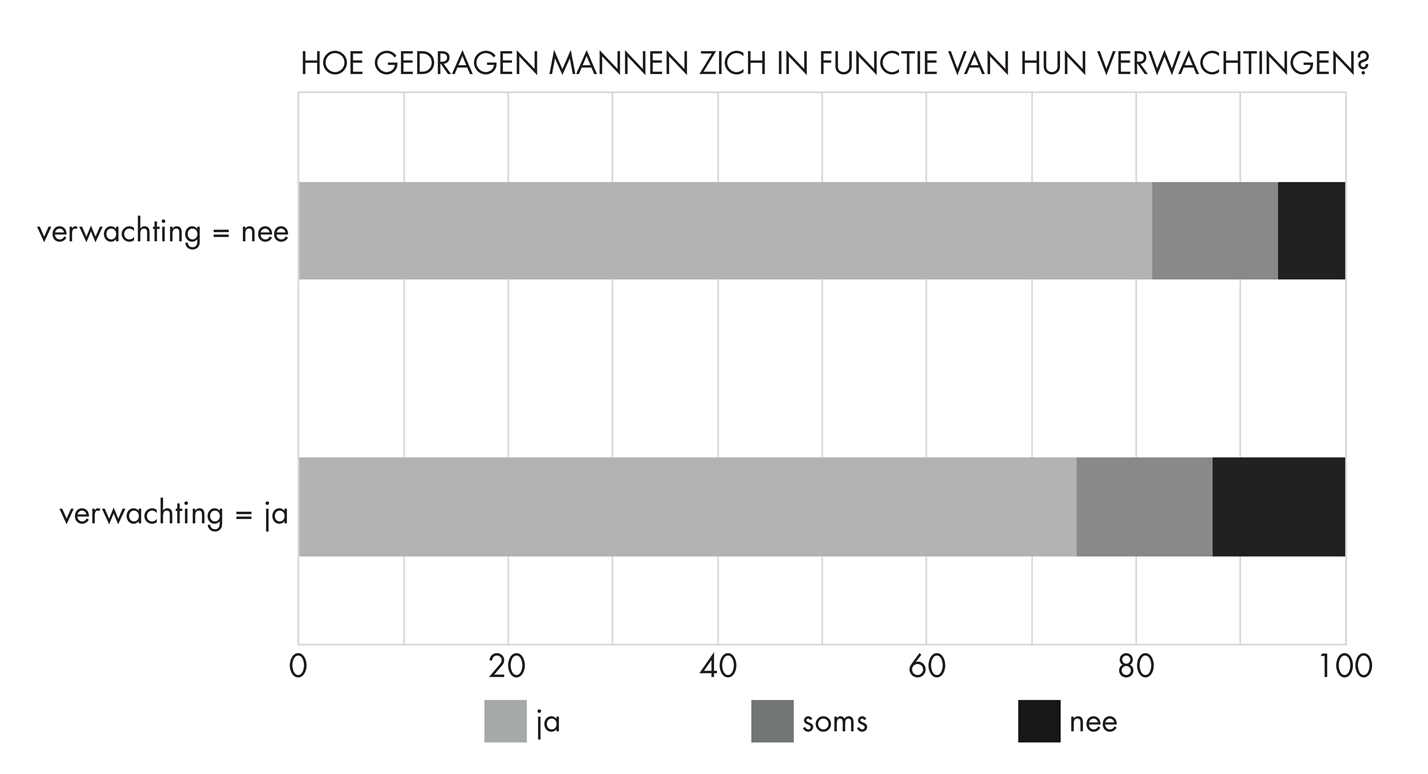 Grafiek 4: wat doen mannen in functie van hun verwachtingen