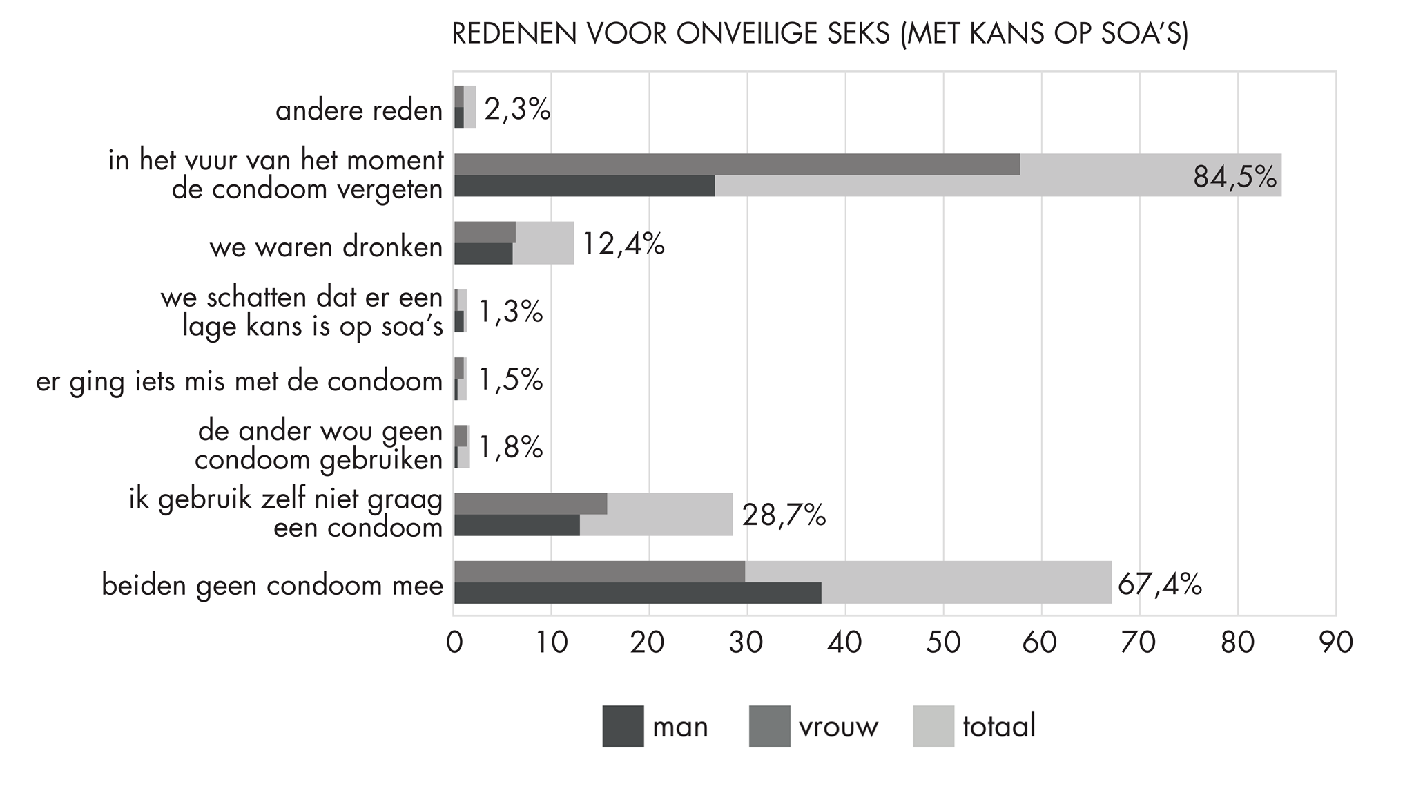 Figuur 2: redenen voor onveilige seks