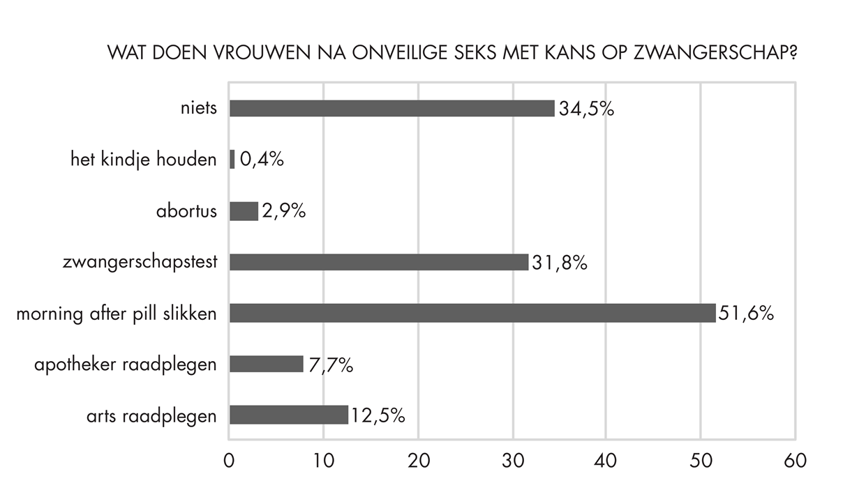 Figuur 5: Wat na onveilige seks?