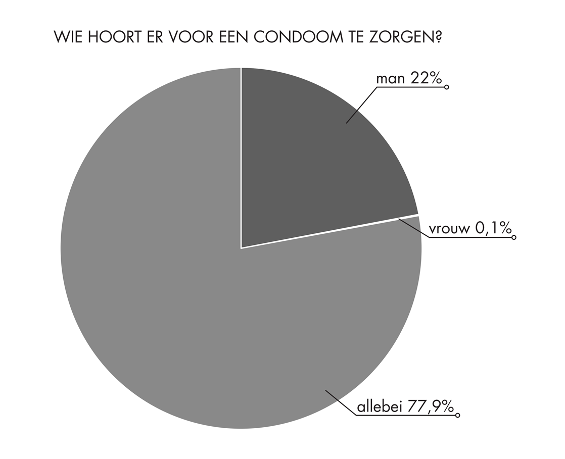 Figuur 3: wie hoort er voor een condoom te zorgen?)